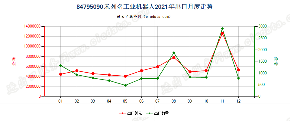 84795090未列名工业机器人出口2021年月度走势图