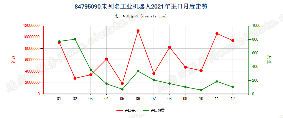 84795090未列名工业机器人进口2021年月度走势图