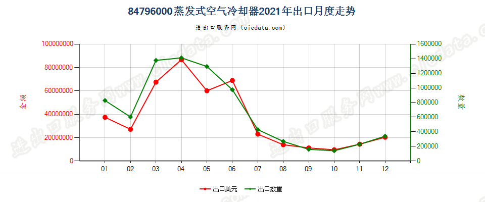 84796000蒸发式空气冷却器出口2021年月度走势图