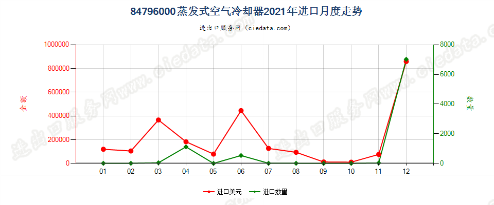 84796000蒸发式空气冷却器进口2021年月度走势图