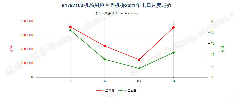 84797100机场用旅客登机桥出口2021年月度走势图