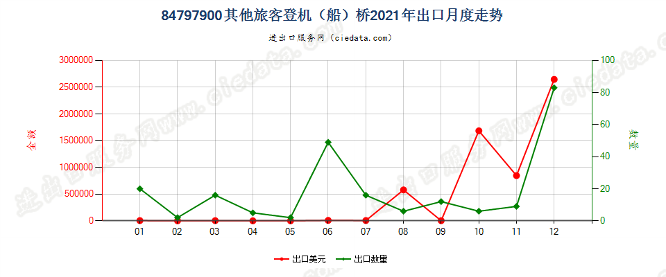 84797900其他旅客登机（船）桥出口2021年月度走势图