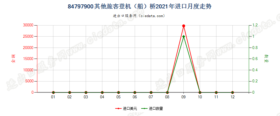 84797900其他旅客登机（船）桥进口2021年月度走势图