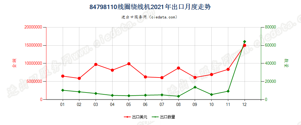 84798110线圈绕线机出口2021年月度走势图