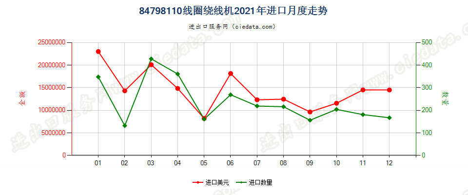 84798110线圈绕线机进口2021年月度走势图