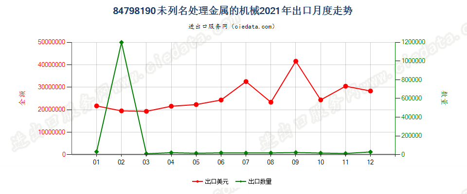 84798190未列名处理金属的机械出口2021年月度走势图