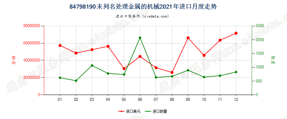 84798190未列名处理金属的机械进口2021年月度走势图