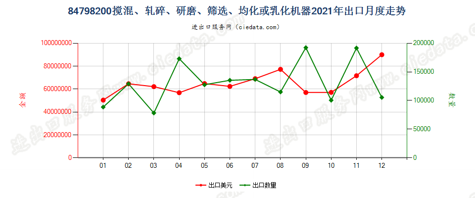 84798200搅混、轧碎、研磨、筛选、均化或乳化机器出口2021年月度走势图