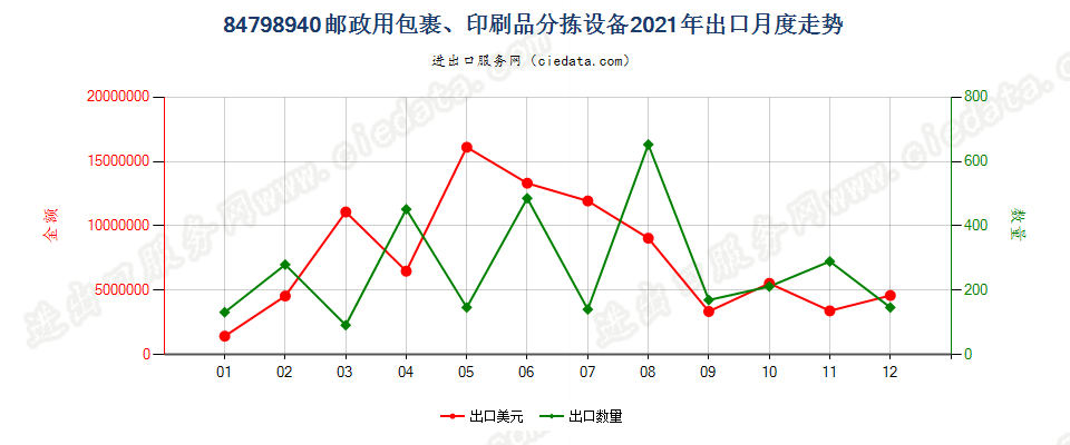 84798940邮政用包裹、印刷品分拣设备出口2021年月度走势图