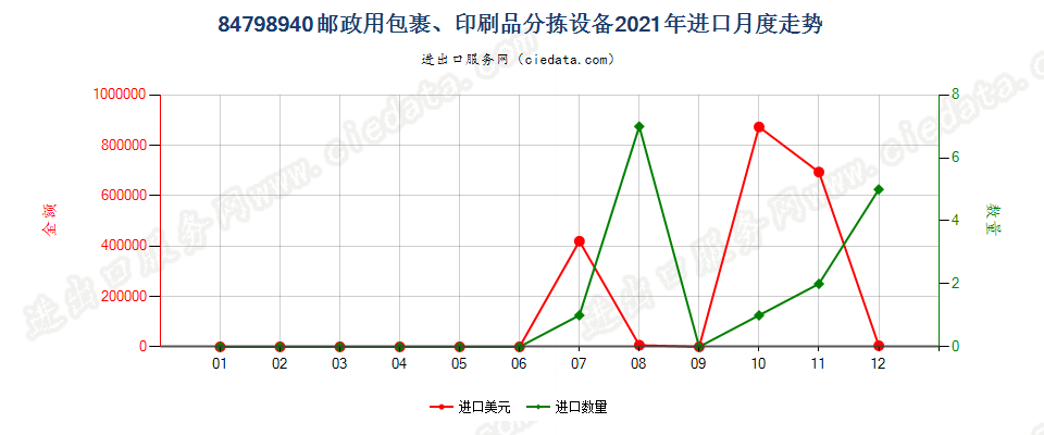 84798940邮政用包裹、印刷品分拣设备进口2021年月度走势图