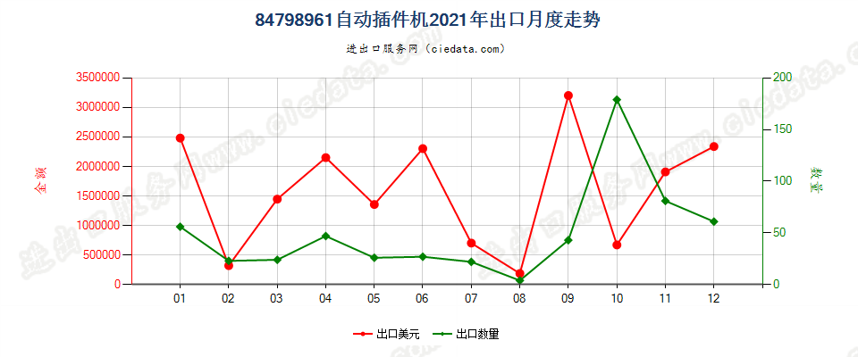 84798961自动插件机出口2021年月度走势图