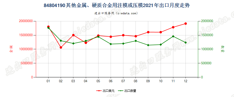 84804190其他金属、硬质合金用注模或压模出口2021年月度走势图