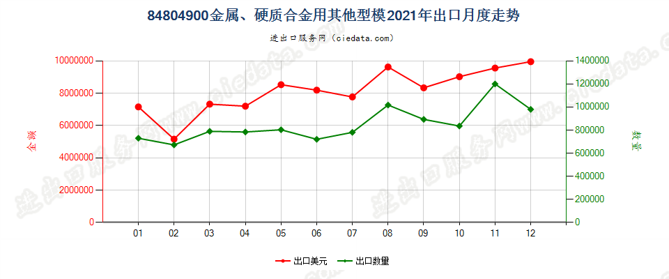 84804900金属、硬质合金用其他型模出口2021年月度走势图