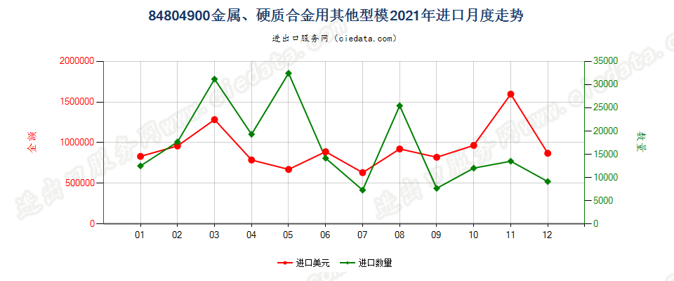 84804900金属、硬质合金用其他型模进口2021年月度走势图