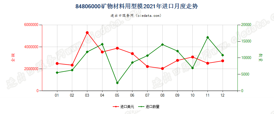 84806000矿物材料用型模进口2021年月度走势图