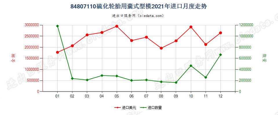 84807110硫化轮胎用囊式型模进口2021年月度走势图