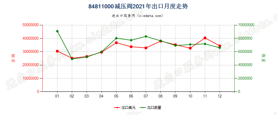 84811000减压阀出口2021年月度走势图