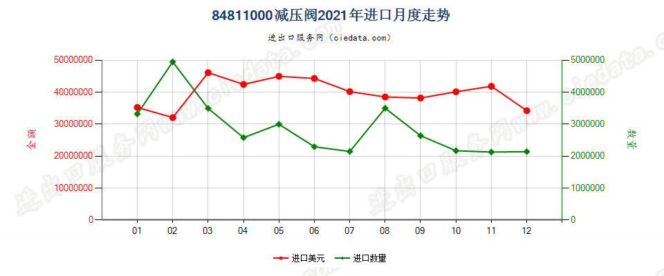 84811000减压阀进口2021年月度走势图