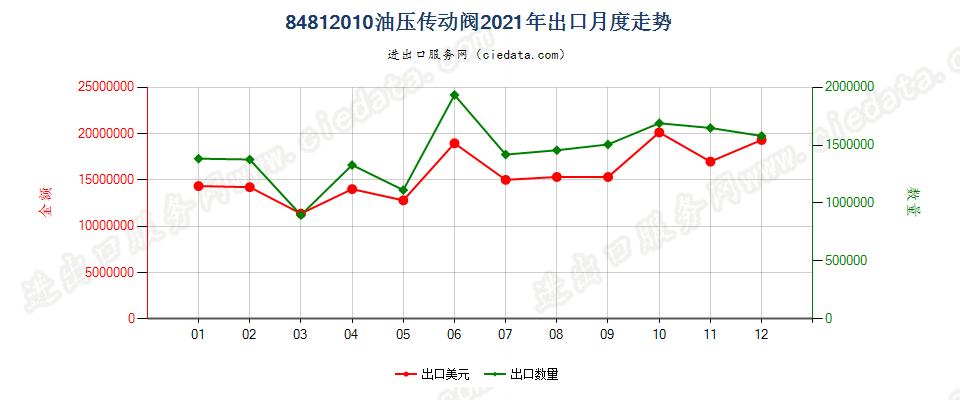 84812010油压传动阀出口2021年月度走势图