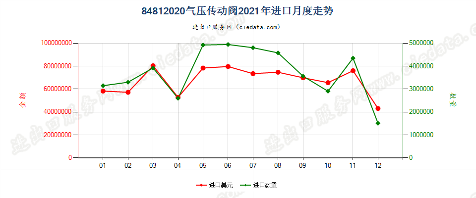 84812020气压传动阀进口2021年月度走势图