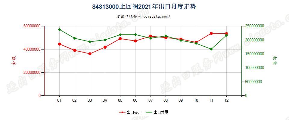 84813000止回阀出口2021年月度走势图