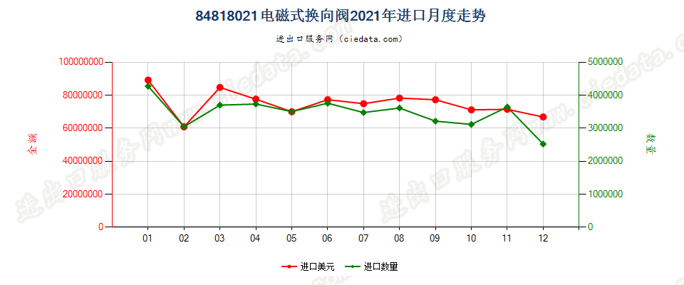 84818021电磁式换向阀进口2021年月度走势图