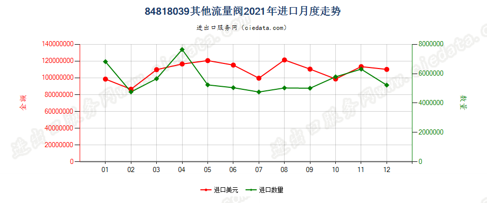 84818039其他流量阀进口2021年月度走势图