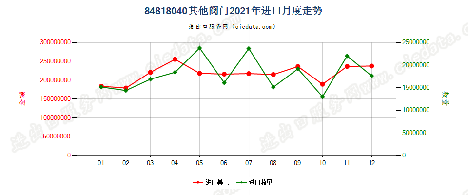 84818040其他阀门进口2021年月度走势图