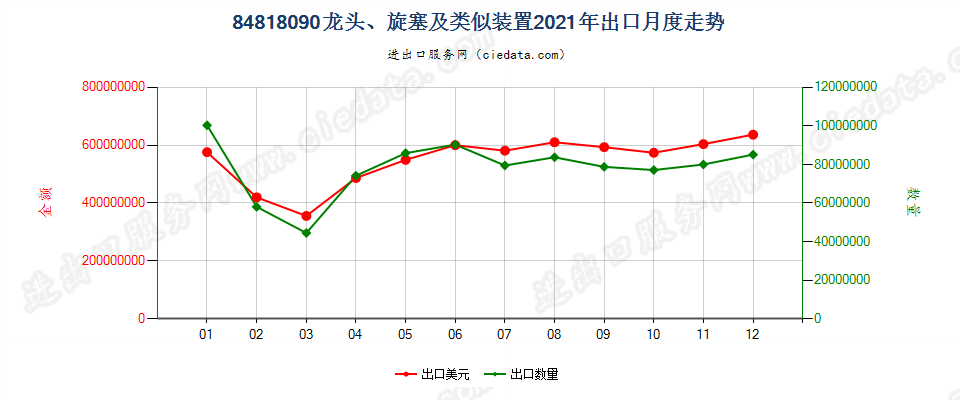 84818090龙头、旋塞及类似装置出口2021年月度走势图