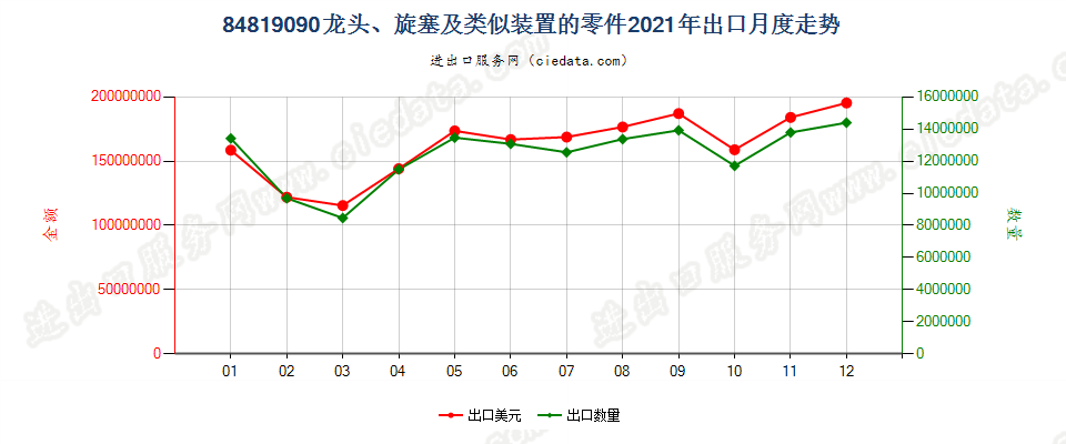 84819090龙头、旋塞及类似装置的零件出口2021年月度走势图