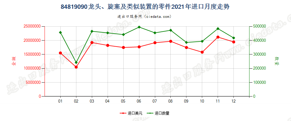 84819090龙头、旋塞及类似装置的零件进口2021年月度走势图