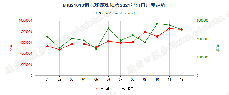 84821010调心球滚珠轴承出口2021年月度走势图