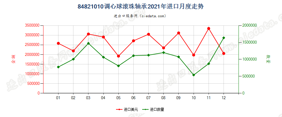 84821010调心球滚珠轴承进口2021年月度走势图