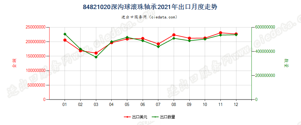 84821020深沟球滚珠轴承出口2021年月度走势图