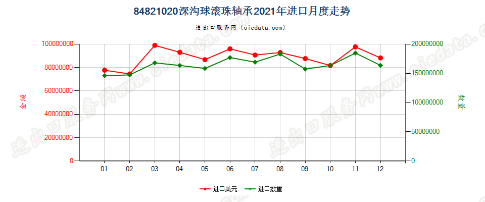 84821020深沟球滚珠轴承进口2021年月度走势图