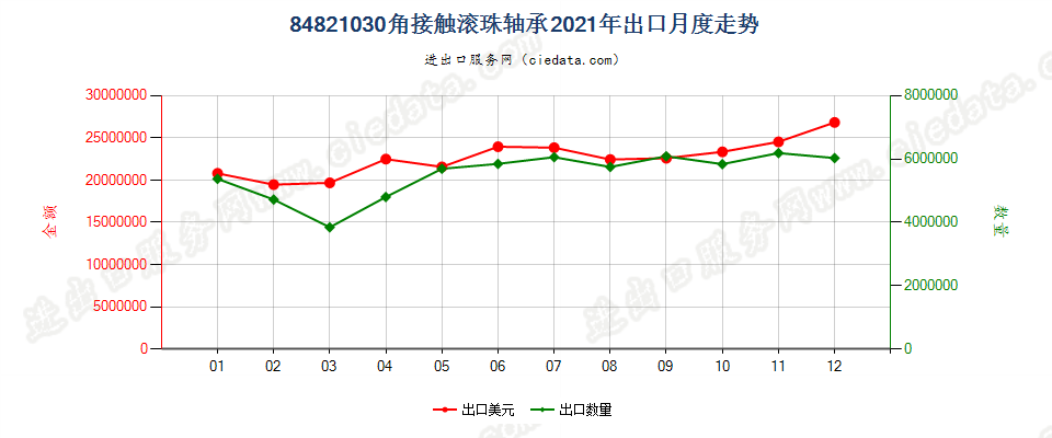 84821030角接触滚珠轴承出口2021年月度走势图