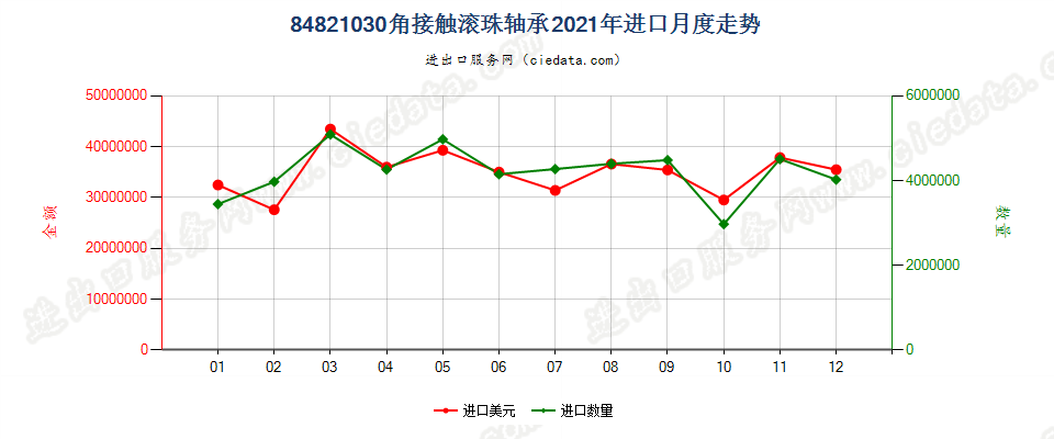 84821030角接触滚珠轴承进口2021年月度走势图