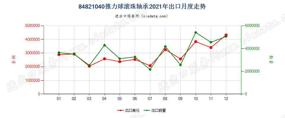 84821040推力球滚珠轴承出口2021年月度走势图