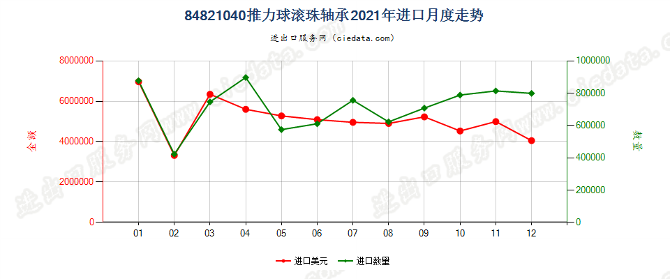 84821040推力球滚珠轴承进口2021年月度走势图