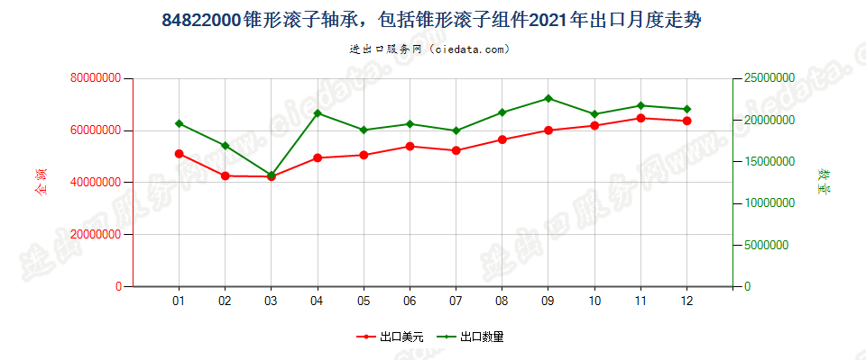 84822000锥形滚子轴承，包括锥形滚子组件出口2021年月度走势图