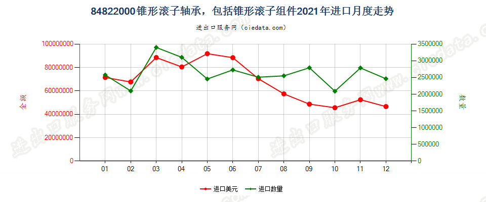 84822000锥形滚子轴承，包括锥形滚子组件进口2021年月度走势图