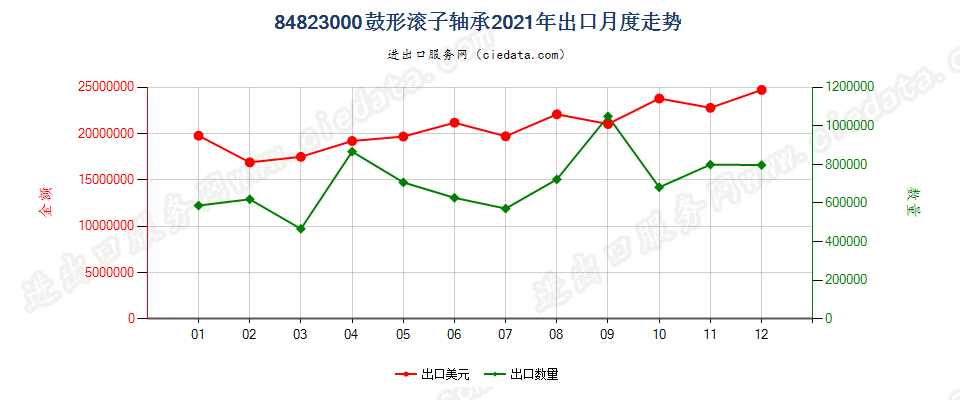 84823000鼓形滚子轴承出口2021年月度走势图