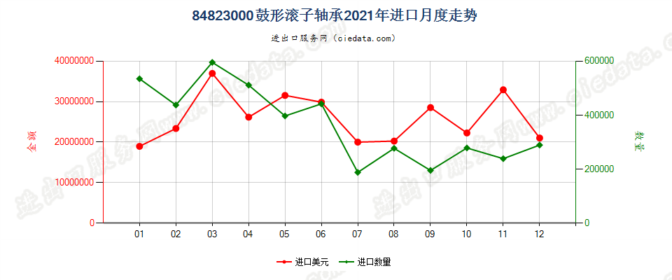 84823000鼓形滚子轴承进口2021年月度走势图