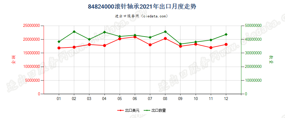 84824000滚针轴承，包括保持架和滚针组件出口2021年月度走势图