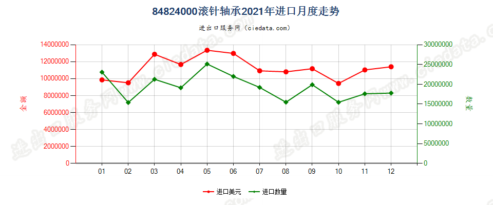 84824000滚针轴承，包括保持架和滚针组件进口2021年月度走势图