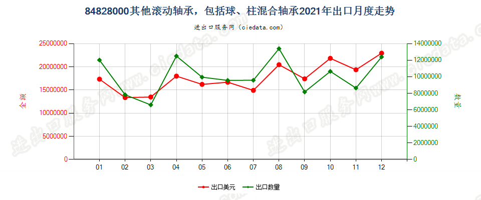 84828000其他滚动轴承，包括球、柱混合轴承出口2021年月度走势图