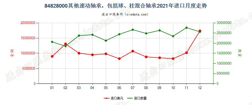 84828000其他滚动轴承，包括球、柱混合轴承进口2021年月度走势图