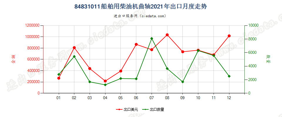 84831011船舶用柴油机曲轴出口2021年月度走势图