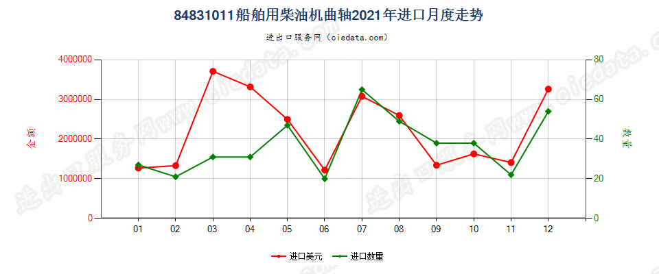 84831011船舶用柴油机曲轴进口2021年月度走势图