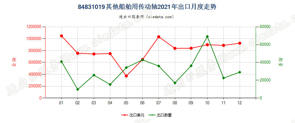 84831019其他船舶用传动轴出口2021年月度走势图